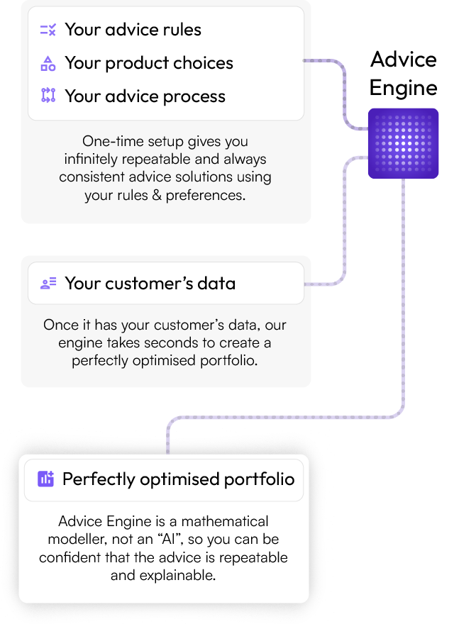 The Advice Engine from Focus delivers personalised and perfectly optimised financial advice in seconds